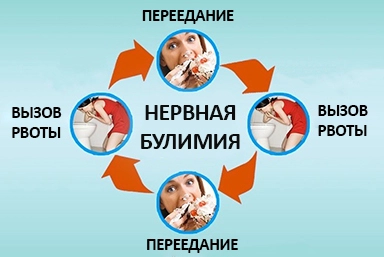 Лечение булимии в Ильском